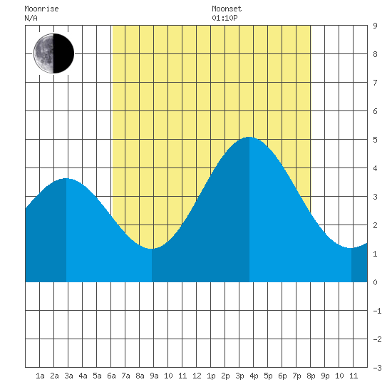 Cuyler Harbor tide chart for Saturday, July 27, 2024