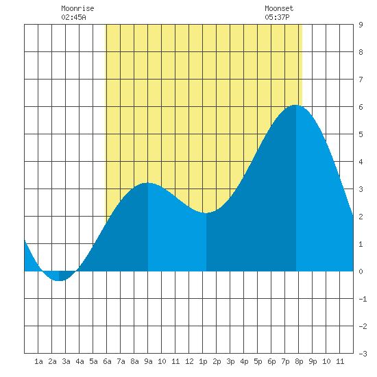 Cuyler Harbor tide chart for Tuesday, July 2, 2024