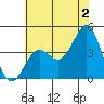 Cuyler Harbor tide chart for Tuesday, July 2, 2024