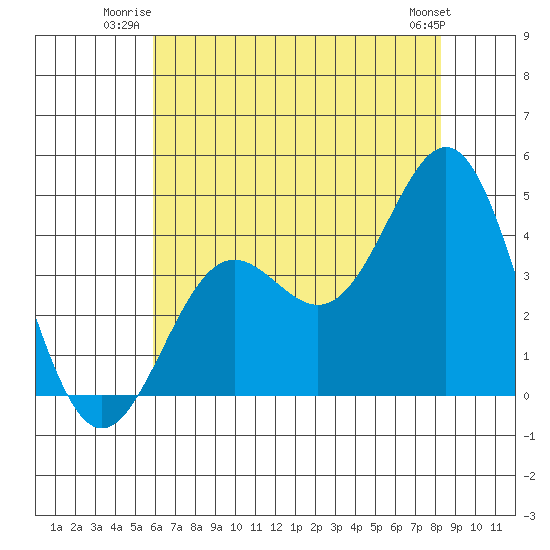 Cuyler Harbor tide chart for Wednesday, July 3, 2024