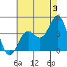 Cuyler Harbor tide chart for Wednesday, July 3, 2024