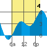 Cuyler Harbor tide chart for Thursday, July 4, 2024