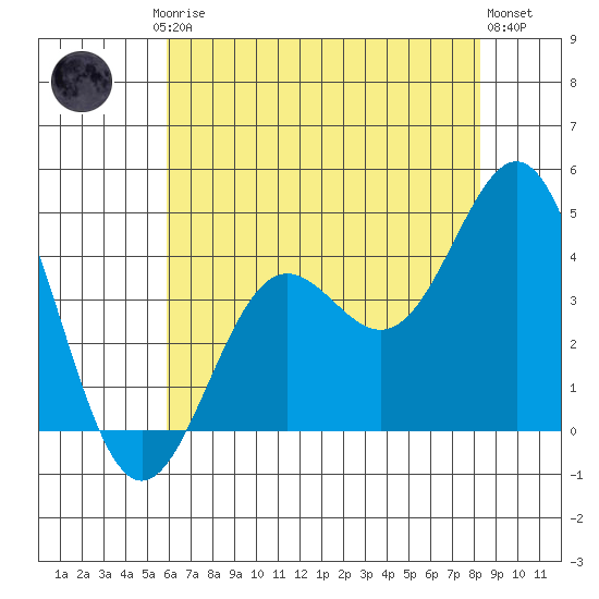 Cuyler Harbor tide chart for Friday, July 5, 2024