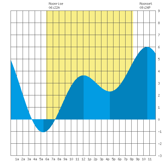 Cuyler Harbor tide chart for Saturday, July 6, 2024