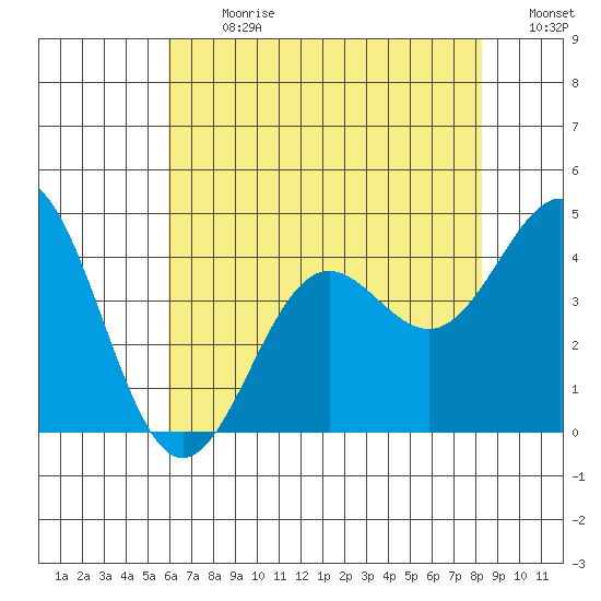 Cuyler Harbor tide chart for Monday, July 8, 2024