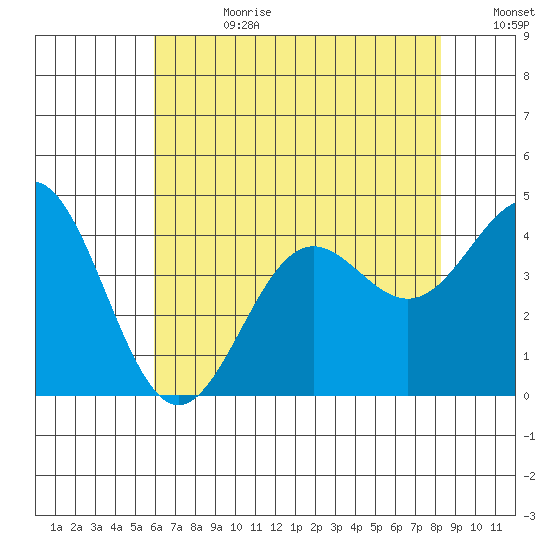 Cuyler Harbor tide chart for Tuesday, July 9, 2024