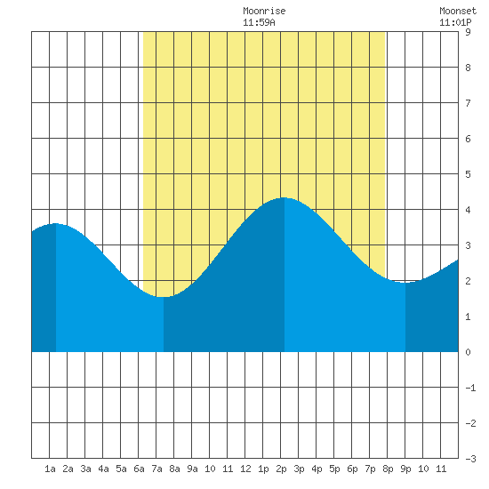 Cuyler Harbor tide chart for Saturday, August 10, 2024