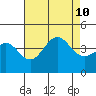 Cuyler Harbor tide chart for Saturday, August 10, 2024