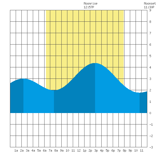 Cuyler Harbor tide chart for Sunday, August 11, 2024