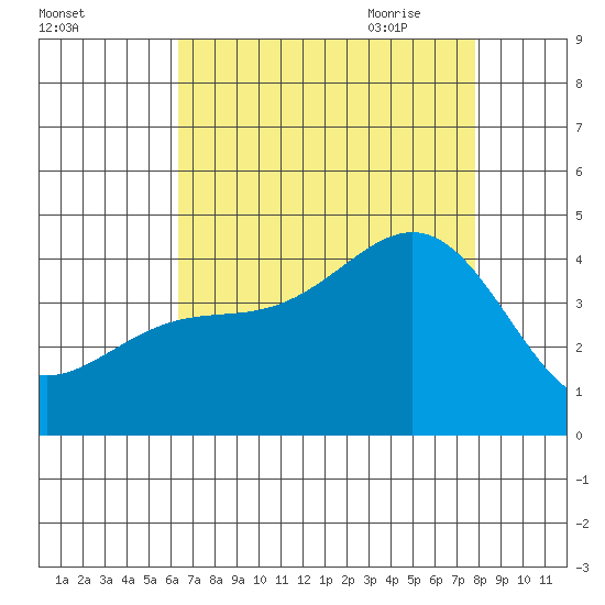 Cuyler Harbor tide chart for Tuesday, August 13, 2024