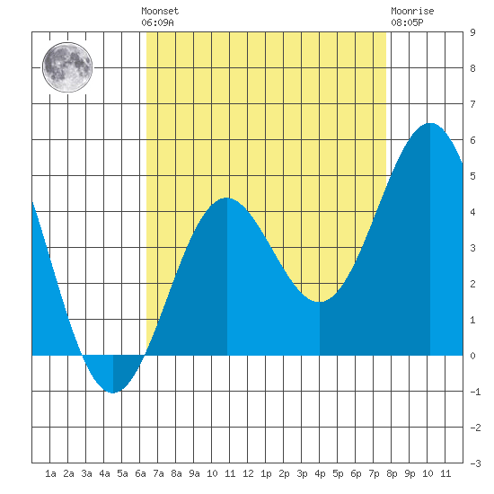 Cuyler Harbor tide chart for Monday, August 19, 2024