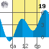 Cuyler Harbor tide chart for Monday, August 19, 2024