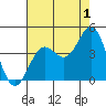 Cuyler Harbor tide chart for Thursday, August 1, 2024