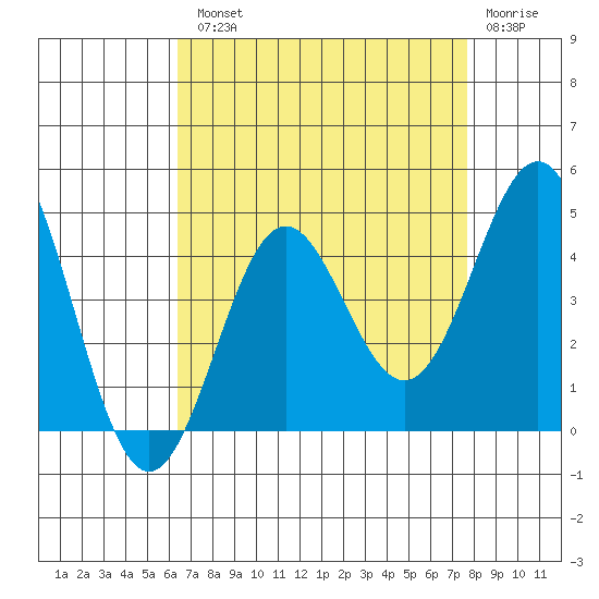 Cuyler Harbor tide chart for Tuesday, August 20, 2024