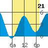 Cuyler Harbor tide chart for Wednesday, August 21, 2024