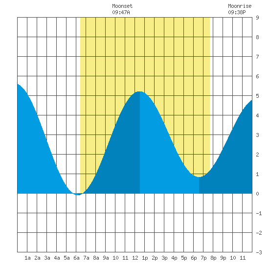 Cuyler Harbor tide chart for Thursday, August 22, 2024