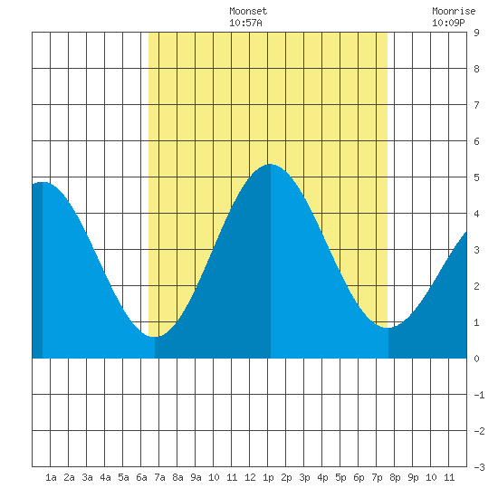 Cuyler Harbor tide chart for Friday, August 23, 2024