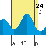 Cuyler Harbor tide chart for Saturday, August 24, 2024
