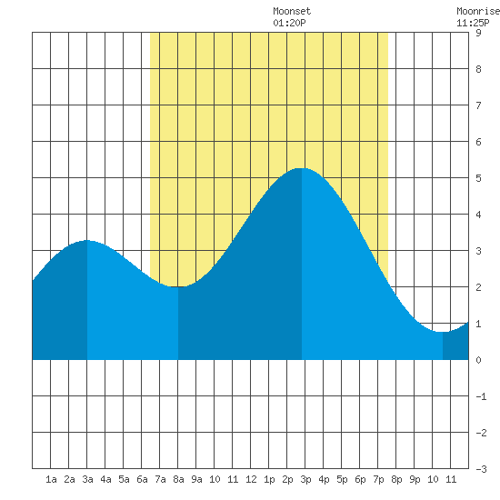 Cuyler Harbor tide chart for Sunday, August 25, 2024