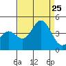 Cuyler Harbor tide chart for Sunday, August 25, 2024