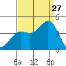 Cuyler Harbor tide chart for Tuesday, August 27, 2024