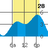 Cuyler Harbor tide chart for Wednesday, August 28, 2024