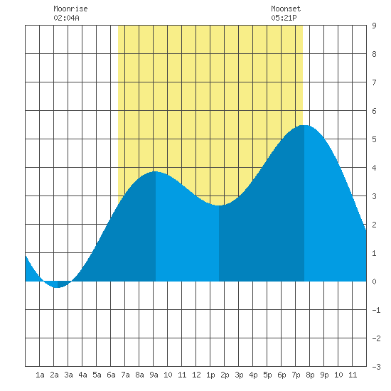 Cuyler Harbor tide chart for Thursday, August 29, 2024