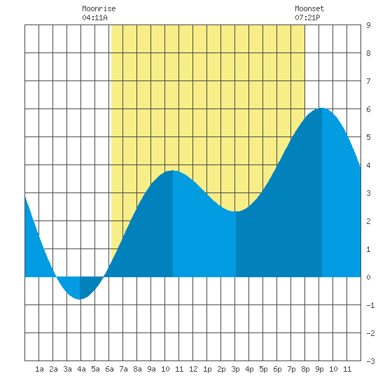 Cuyler Harbor tide chart for Friday, August 2, 2024