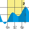 Cuyler Harbor tide chart for Friday, August 2, 2024