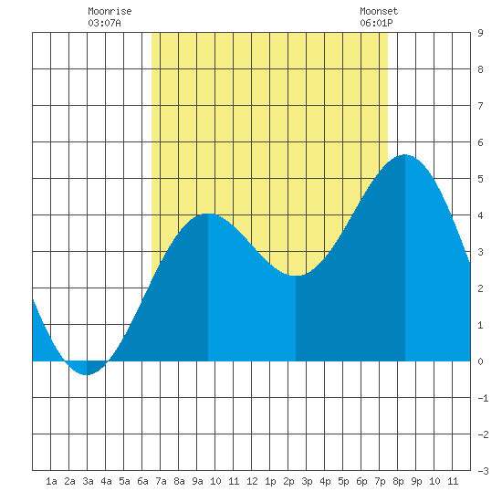 Cuyler Harbor tide chart for Friday, August 30, 2024
