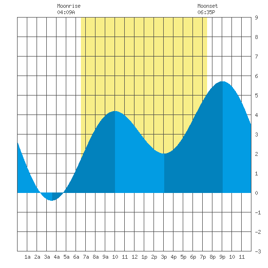 Cuyler Harbor tide chart for Saturday, August 31, 2024