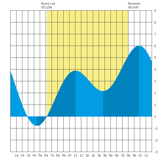 Cuyler Harbor tide chart for Saturday, August 3, 2024