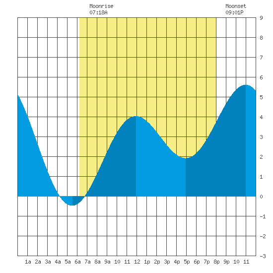 Cuyler Harbor tide chart for Monday, August 5, 2024
