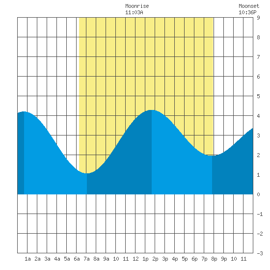 Cuyler Harbor tide chart for Friday, August 9, 2024