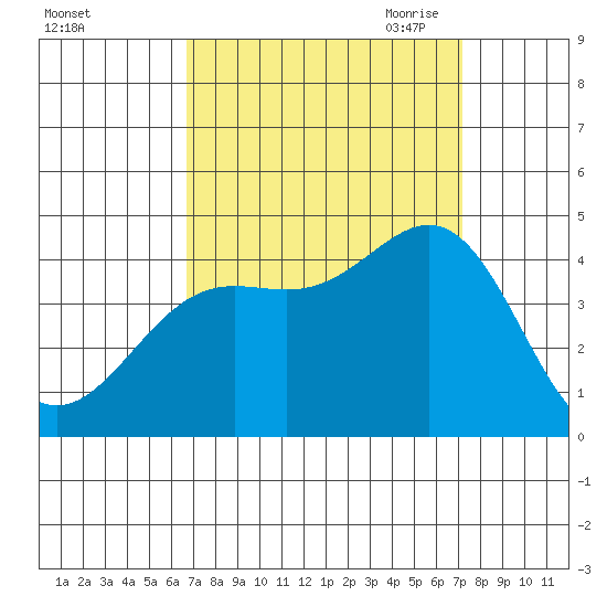 Cuyler Harbor tide chart for Thursday, September 12, 2024