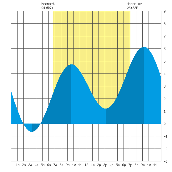 Cuyler Harbor tide chart for Monday, September 16, 2024