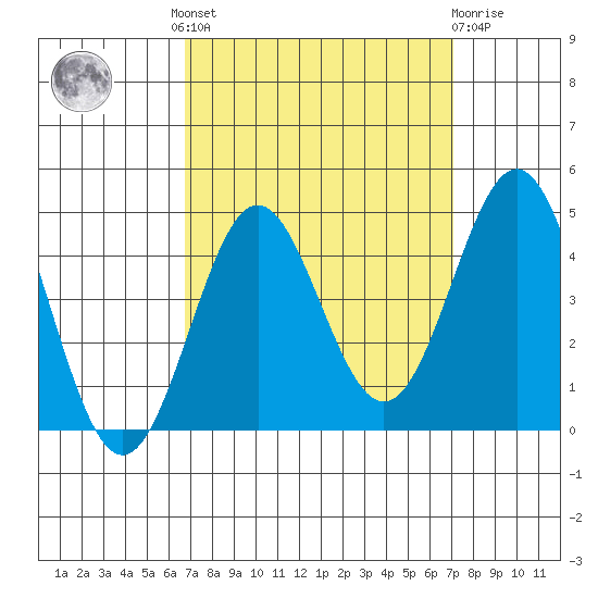 Cuyler Harbor tide chart for Tuesday, September 17, 2024