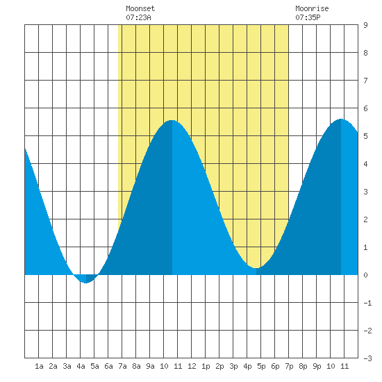 Cuyler Harbor tide chart for Wednesday, September 18, 2024