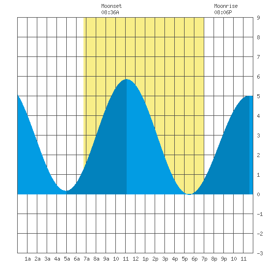 Cuyler Harbor tide chart for Thursday, September 19, 2024