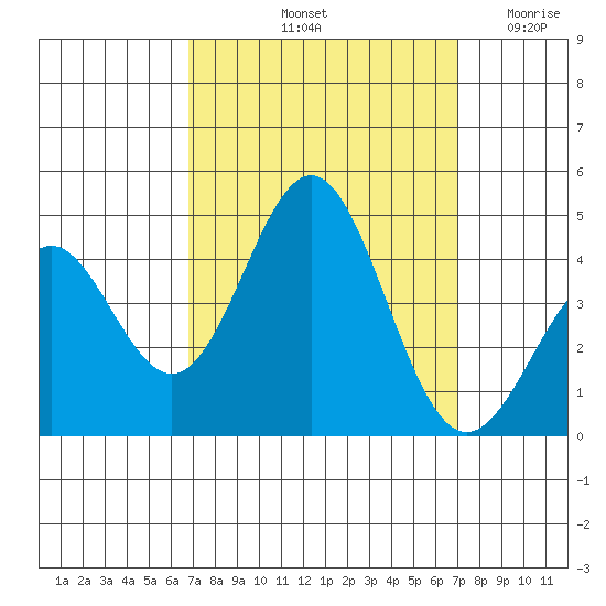 Cuyler Harbor tide chart for Saturday, September 21, 2024