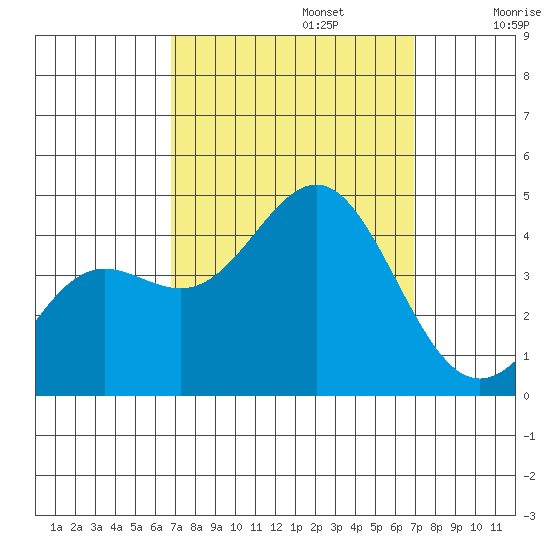 Cuyler Harbor tide chart for Monday, September 23, 2024