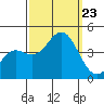 Cuyler Harbor tide chart for Monday, September 23, 2024
