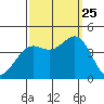 Cuyler Harbor tide chart for Wednesday, September 25, 2024