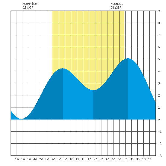 Cuyler Harbor tide chart for Friday, September 27, 2024