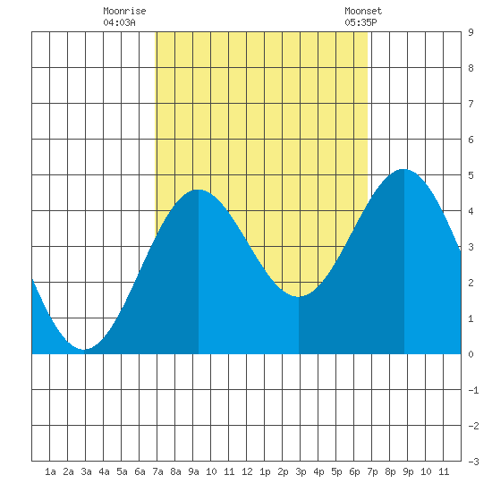 Cuyler Harbor tide chart for Sunday, September 29, 2024