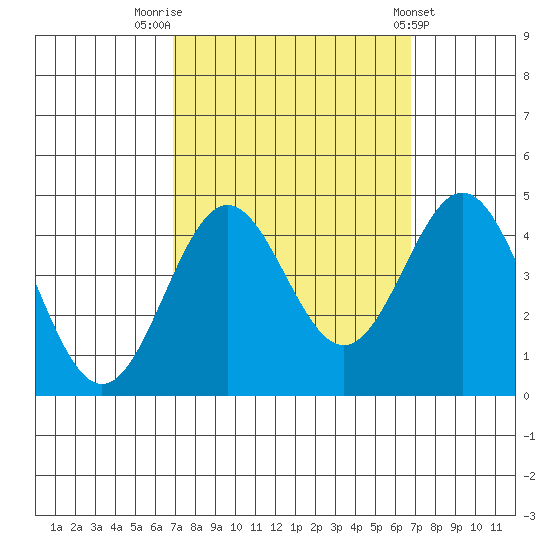 Cuyler Harbor tide chart for Monday, September 30, 2024