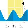 Cuyler Harbor tide chart for Wednesday, September 4, 2024