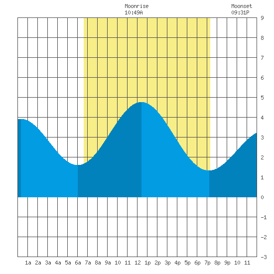 Cuyler Harbor tide chart for Saturday, September 7, 2024