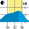Cuyler Harbor tide chart for Thursday, October 10, 2024