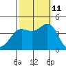 Cuyler Harbor tide chart for Friday, October 11, 2024